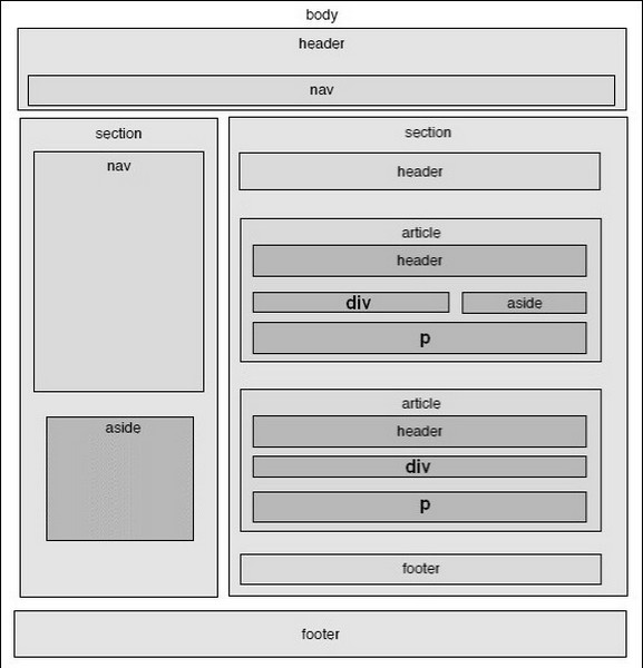 Structura HTML5